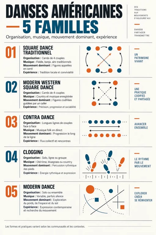 Infographie comparative des principaux styles de danse américaine